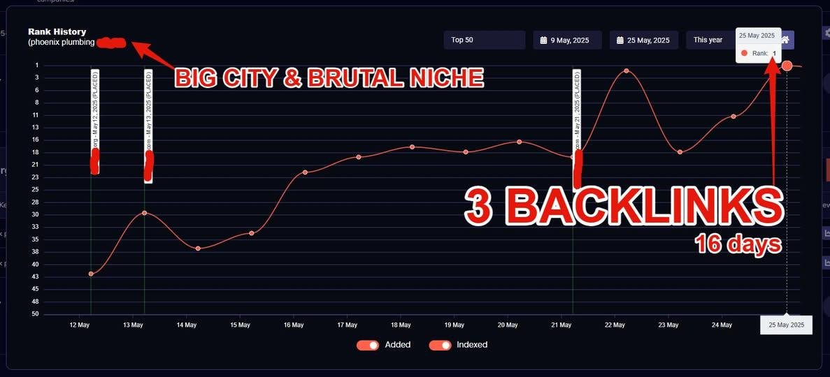 Rank history graph for phoenix plumbing reaching #1 in 16 days with 3 backlinks
