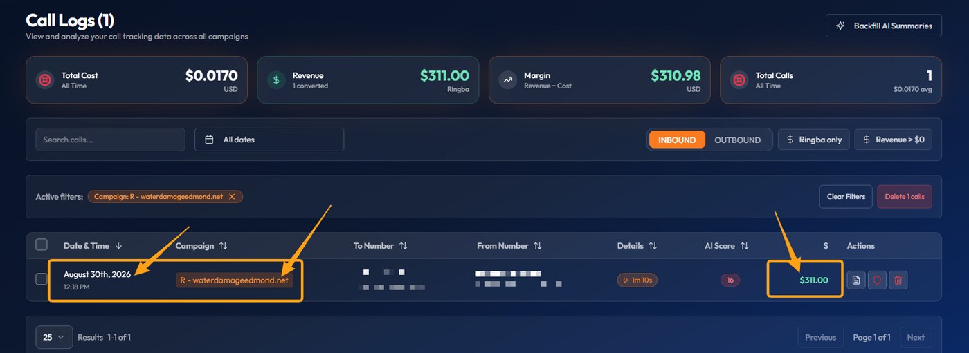 RingRobin call log: one inbound call, converted, $311.00 revenue