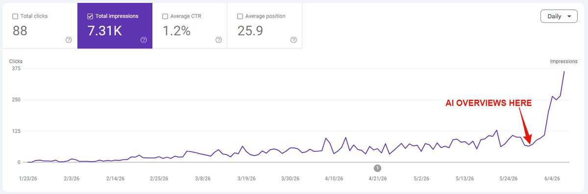 Straight from Google Search Console: impressions climbing sharply from the point marked "AI OVERVIEWS HERE." Real analytics, not a screenshot of a good day.